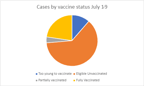 New covid cases by vaccination status